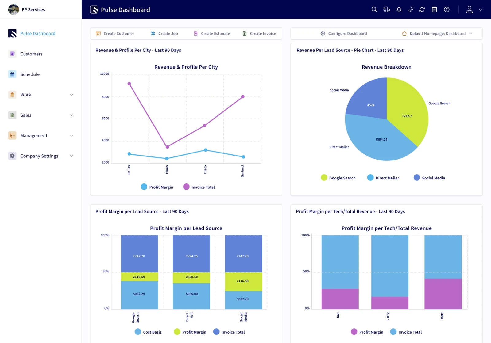 Official FieldPulse Pulse Dashboard screenshot showing revenue, profit margin, city, lead-source, and technician charts for the previous 90 days