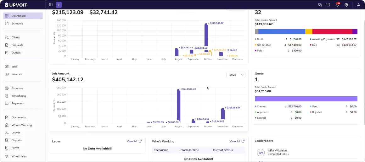 Frame from Upvoit's public reporting recording showing job amount, invoice amount and status, quote totals, leave, active staff, and a technician leaderboard